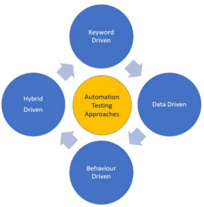 automation testing appreoches