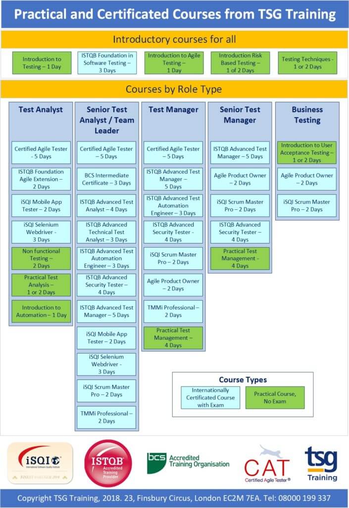 Software Testing - A roadmap to become a software tester