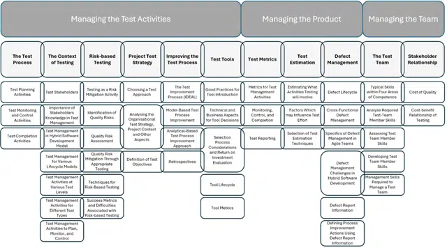 ISTQB Test Management Syllabus
